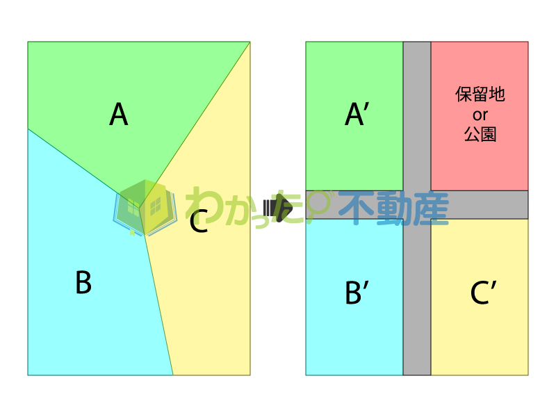土地区画整理のイメージ図